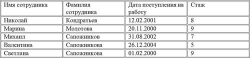 Рис. 6.15. Таблица с отсортированными текстовыми данными