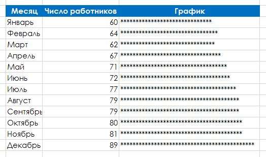 Рис. 133.1. Гистограмма, созданная непосредственно в диапазоне ячеек