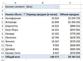 Рис. 11. Сводная таблица позволяет фильтровать данные первых десяти рынков